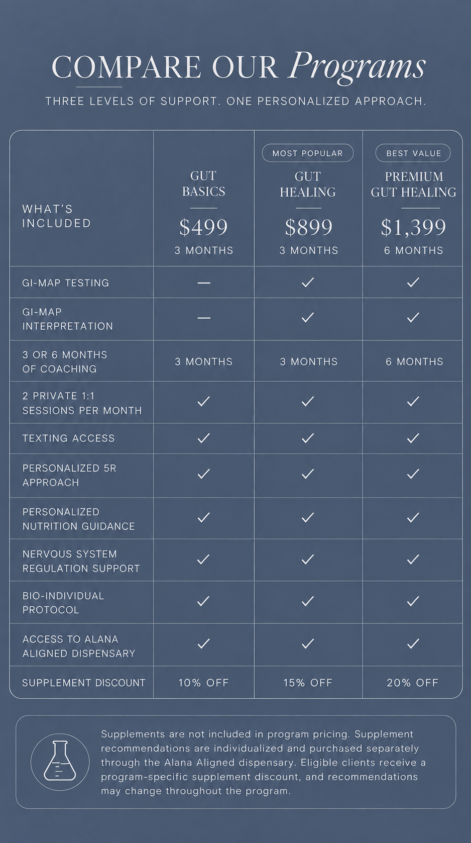 Comparison chart of three gut health programs: Gut Basics, Gut Healing, and Premium Gut Healing, showing features, duration, and discounts.