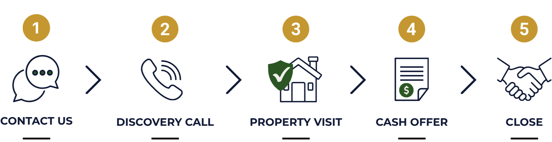 Flowchart showing the process of real estate transaction: contact us, discovery call, property visit, cash offer, close.