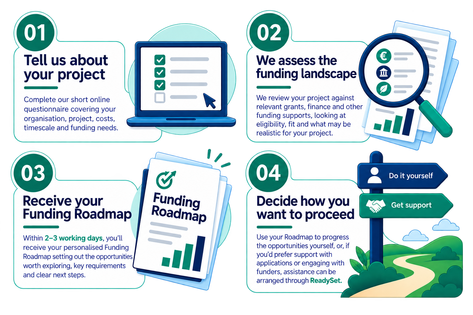 Four-step process graphic.
How ReadySet turns your project information into researched funding options and a personalised Funding Roadmap.