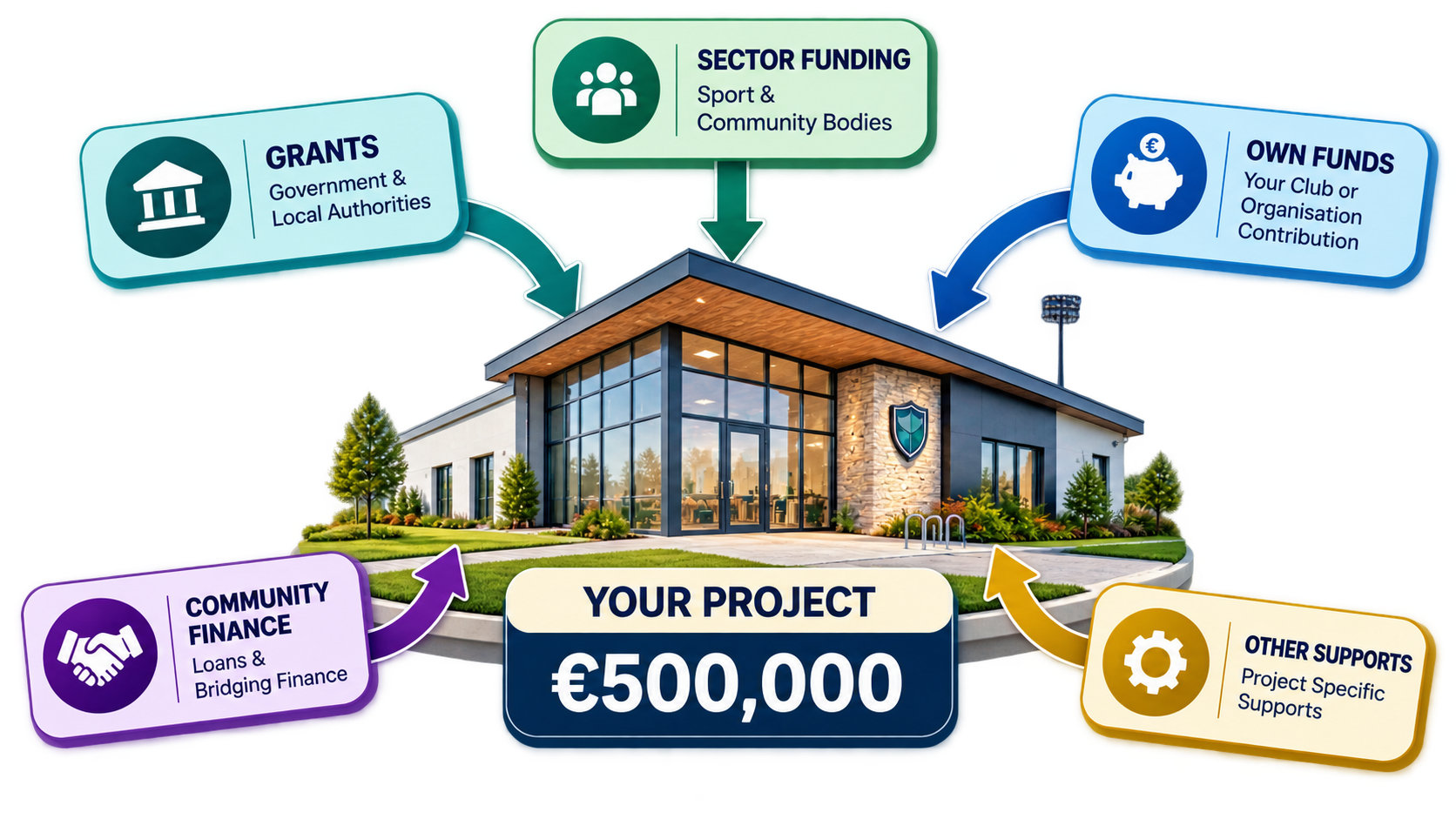 €500k project/funding graphic.
Illustration of a €500,000 community project funded through grants, sector funding, own funds, community finance and other supports.