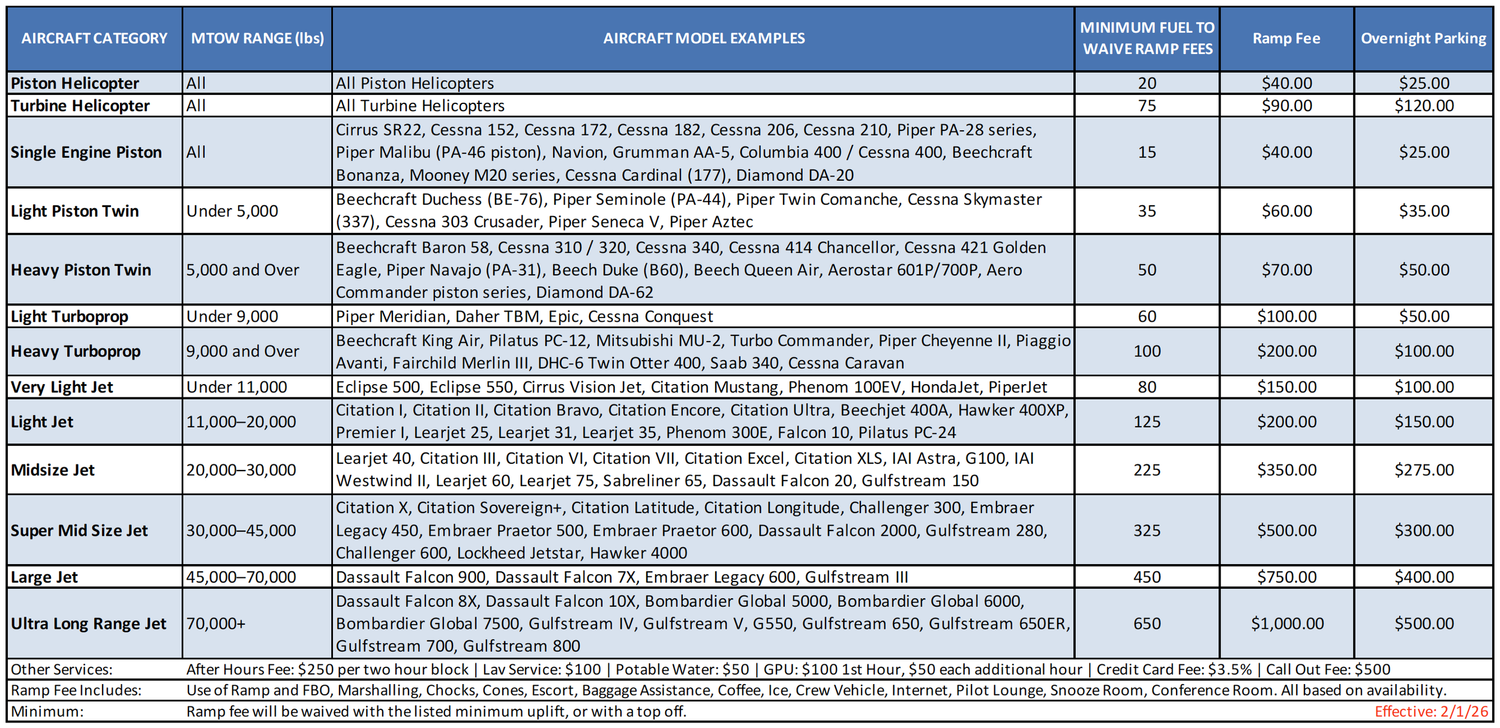 A detailed chart listing different categories of aircraft alongside their maximum takeoff weight range, aircraft model examples, minimum fuel to waive ramp fees, ramp fees, and overnight parking fees.