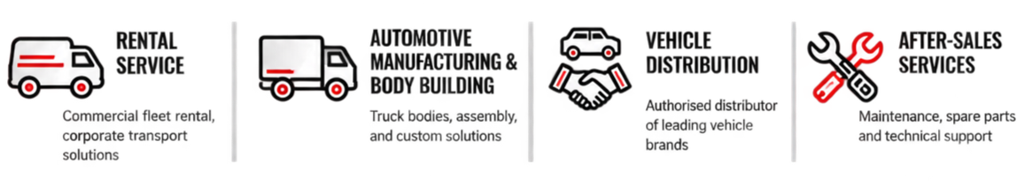 Flowchart showing the process of vehicle maintenance, including rental and shipping, with icons of a van, box truck, handshake, and tools.