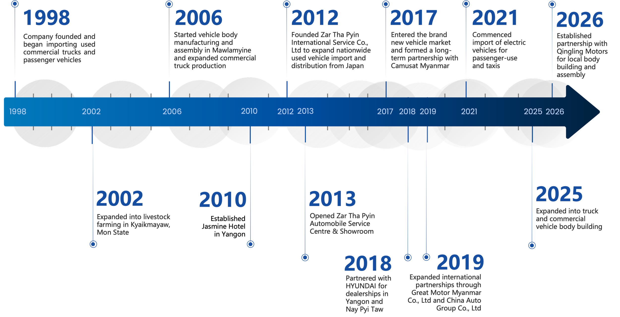 A timeline infographic showing the development of a vehicle company from 1998 to 2026, including milestones such as starting vehicle body manufacturing in 2006, expanding into livestock farming in 2002, opening a service center in 2013, and partnering with Hyundai for dealerships in Myanmar.