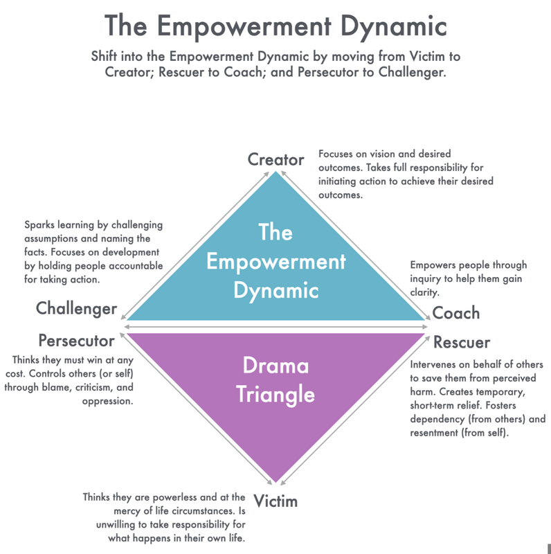 Breaking Free from the Drama Triangle