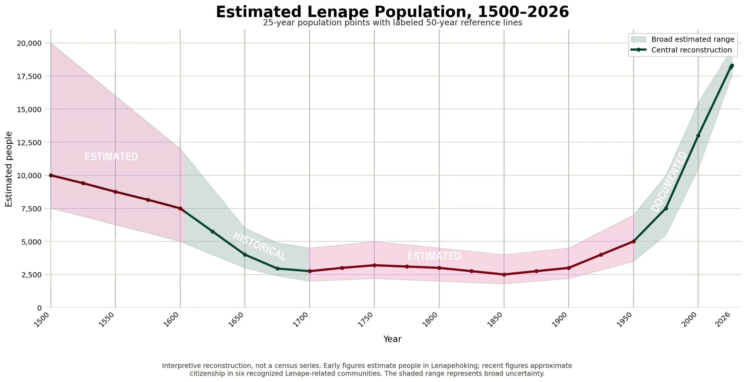 Lenape Population 1500-2026