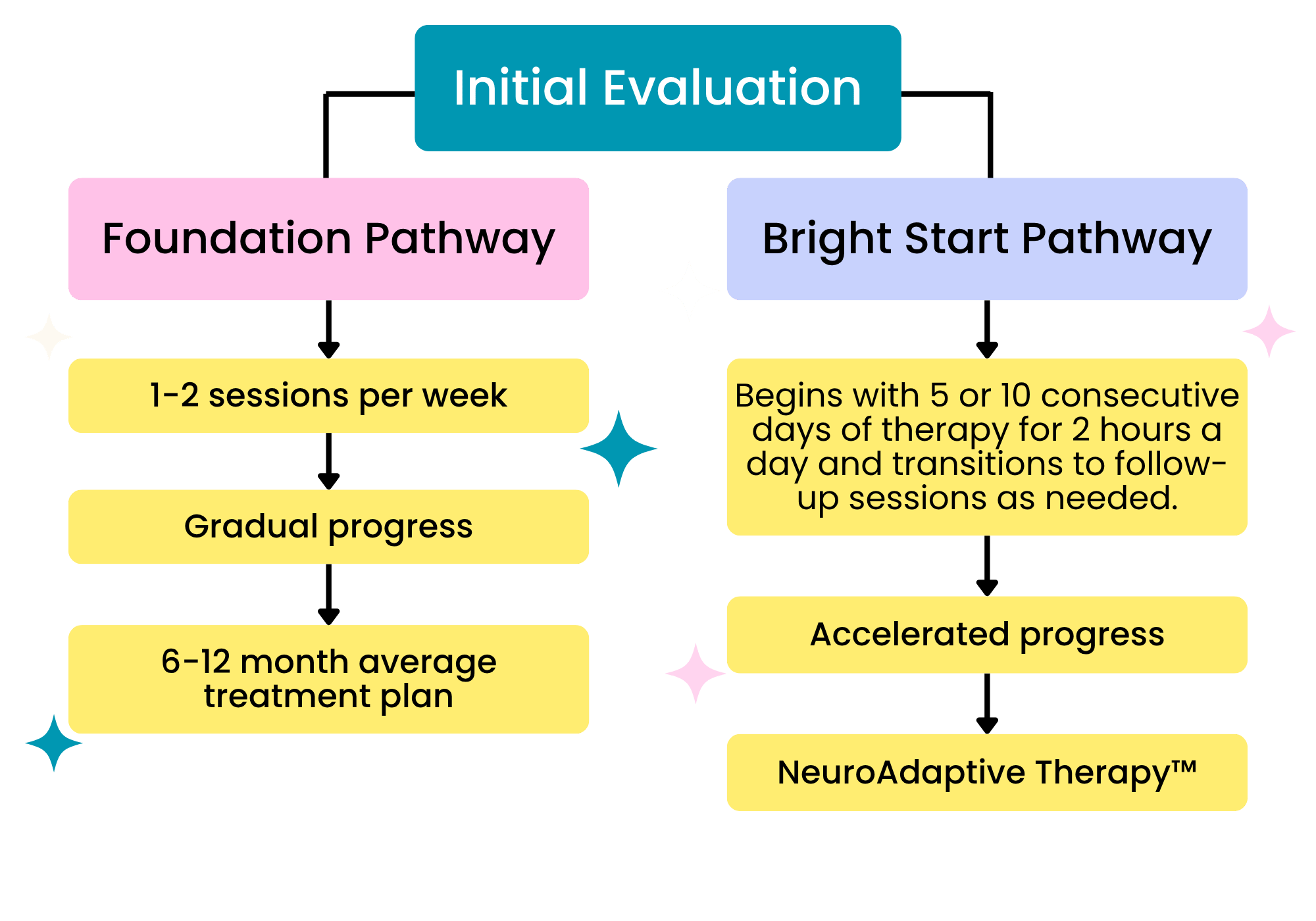 Flowchart outlining therapy program decisions at Bright Beginnings Occupational Therapy and Wellness in Dallas, TX