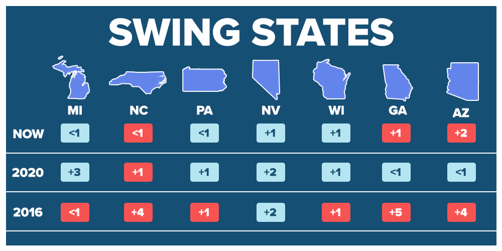 Chart titled "Swing States" showing electoral changes for Michigan, North Carolina, Pennsylvania, Nevada, Wisconsin, Georgia, and Arizona from 2016, 2020, and current. Each state has color-coded arrows indicating swing or change in electoral votes, with numbers and symbols denoting the magnitude of change.