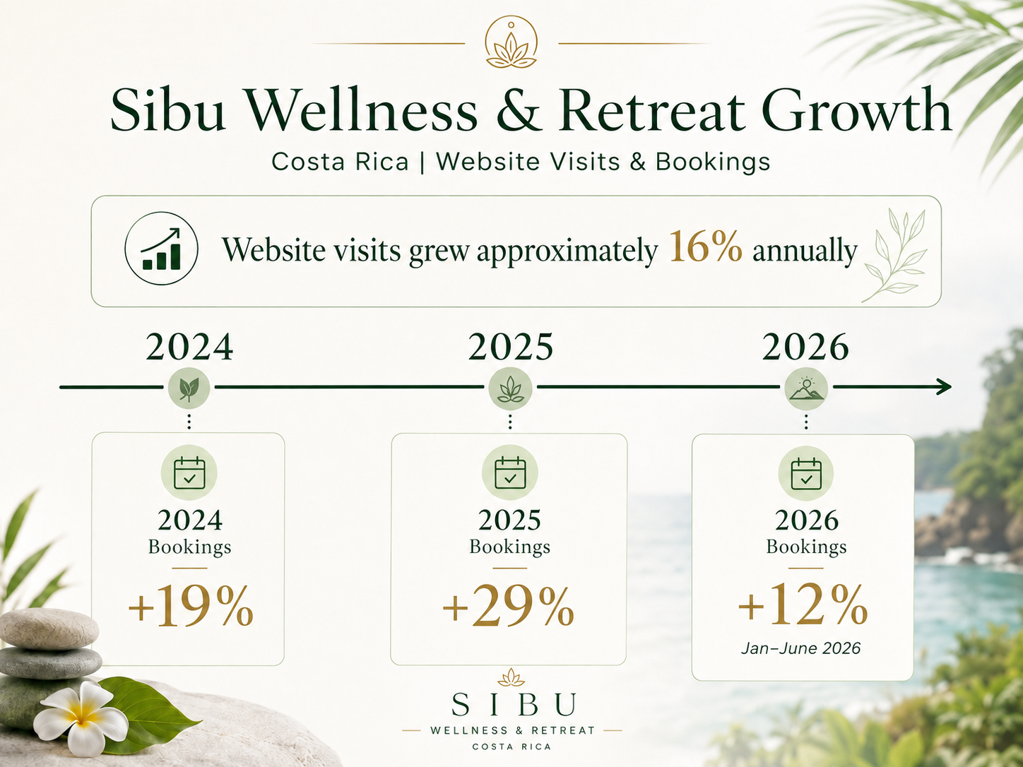Website visits and bookings growth