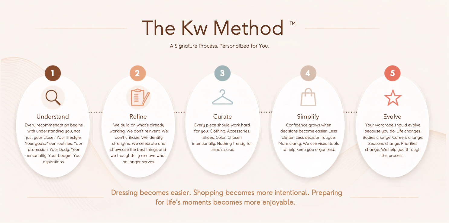 A infographic detailing 'The Kw Method' with five steps: Understand, Refine, Curate, Simplify, Evolve. Each step has an icon and description, related to personal styling and organization.