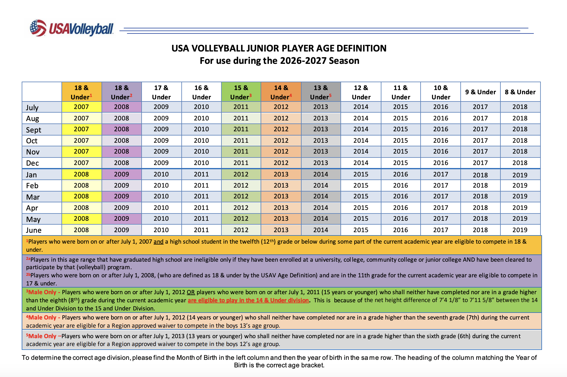 Chart showing the USA Volleyball Junior Player Age Definitions for the 2026-2027 season, with different age categories in various colors and months from July to June, including notes on eligibility and special conditions.