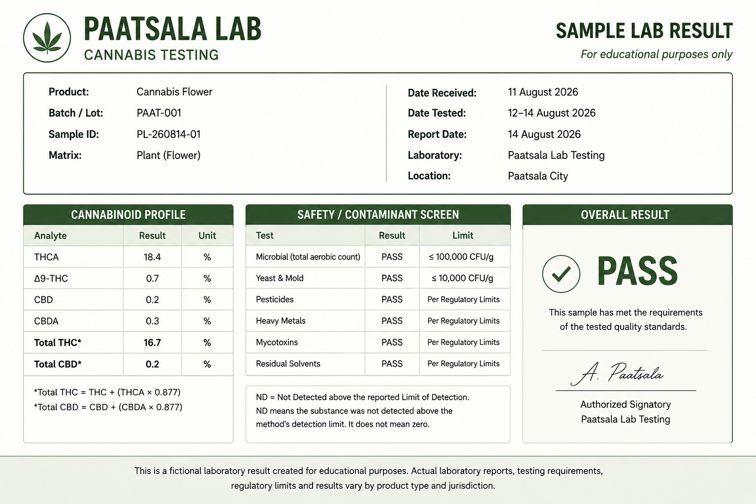 Laboratory report from Paatsala Lab for cannabis testing of a cannabis flower sample. The report shows the cannabinoid profile with levels of THC and CBD, along with safety test results for microbial count, yeast and mold, pesticides, heavy metals, mycotoxins, and residual solvents. The overall result is a PASS, accompanied by the signature of A. Paatsala.