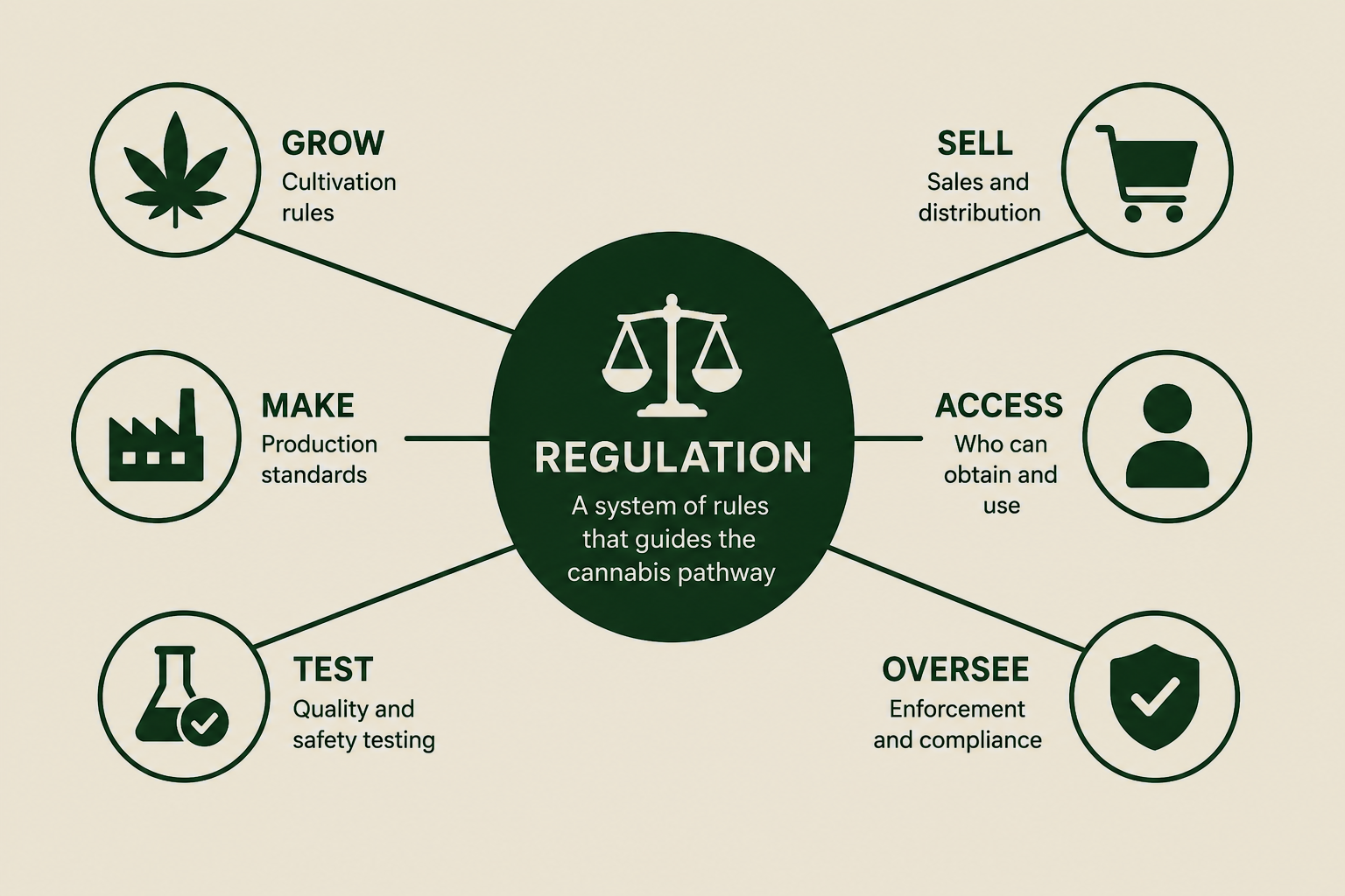 Diagram showing cannabis regulation system with sections for grow, make, test, sell, access, and oversee.