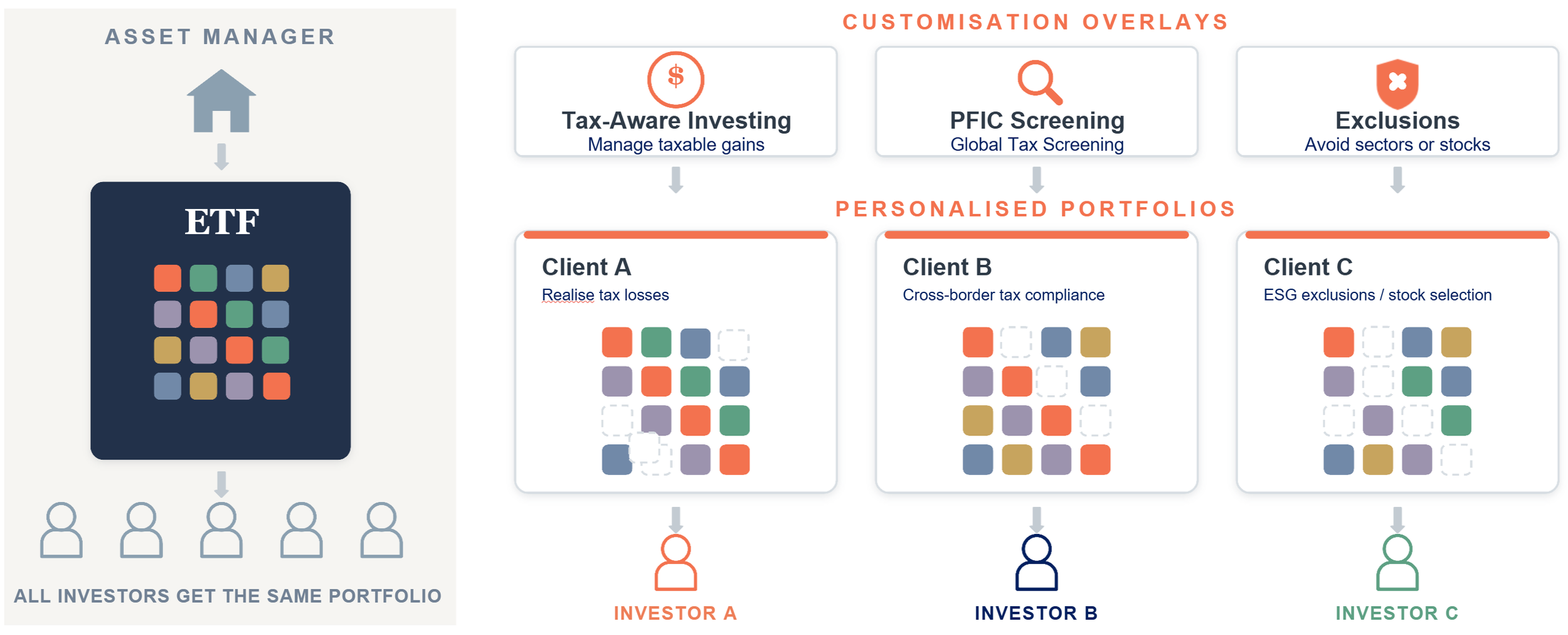 ETF versus direct indexing, with direct indexing support including tax-aware investing, PFIC screening, and exclusions.