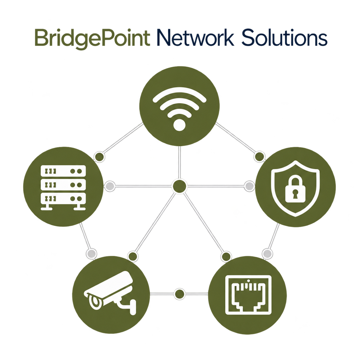 Diagram of network security solutions including Wi-Fi, cloud servers, security camera, lock shield, Ethernet, and monitoring supported by Bridge Point Network Solutions.
