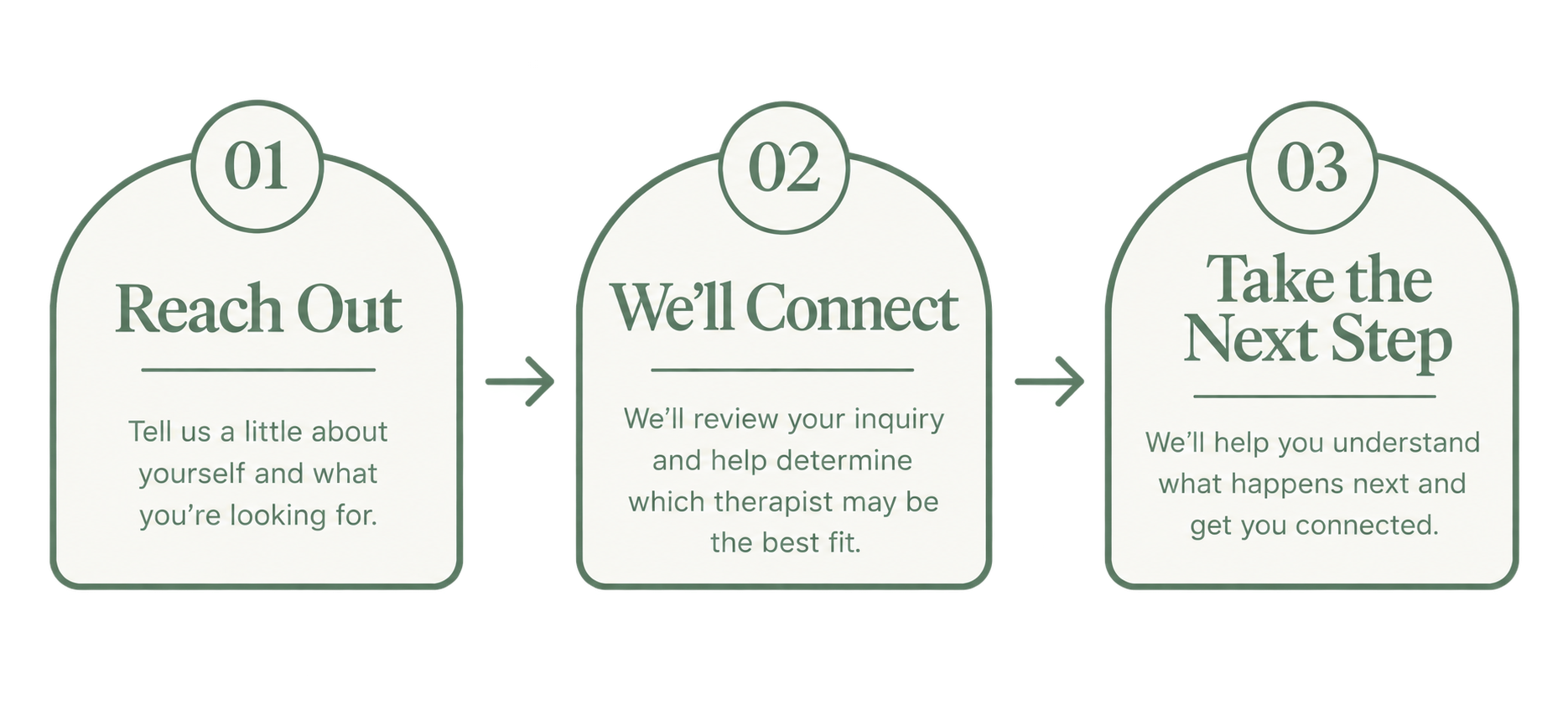 Flowchart illustrating three steps: Reach Out, We'll Connect, Take the Next Step with arrows connecting them.