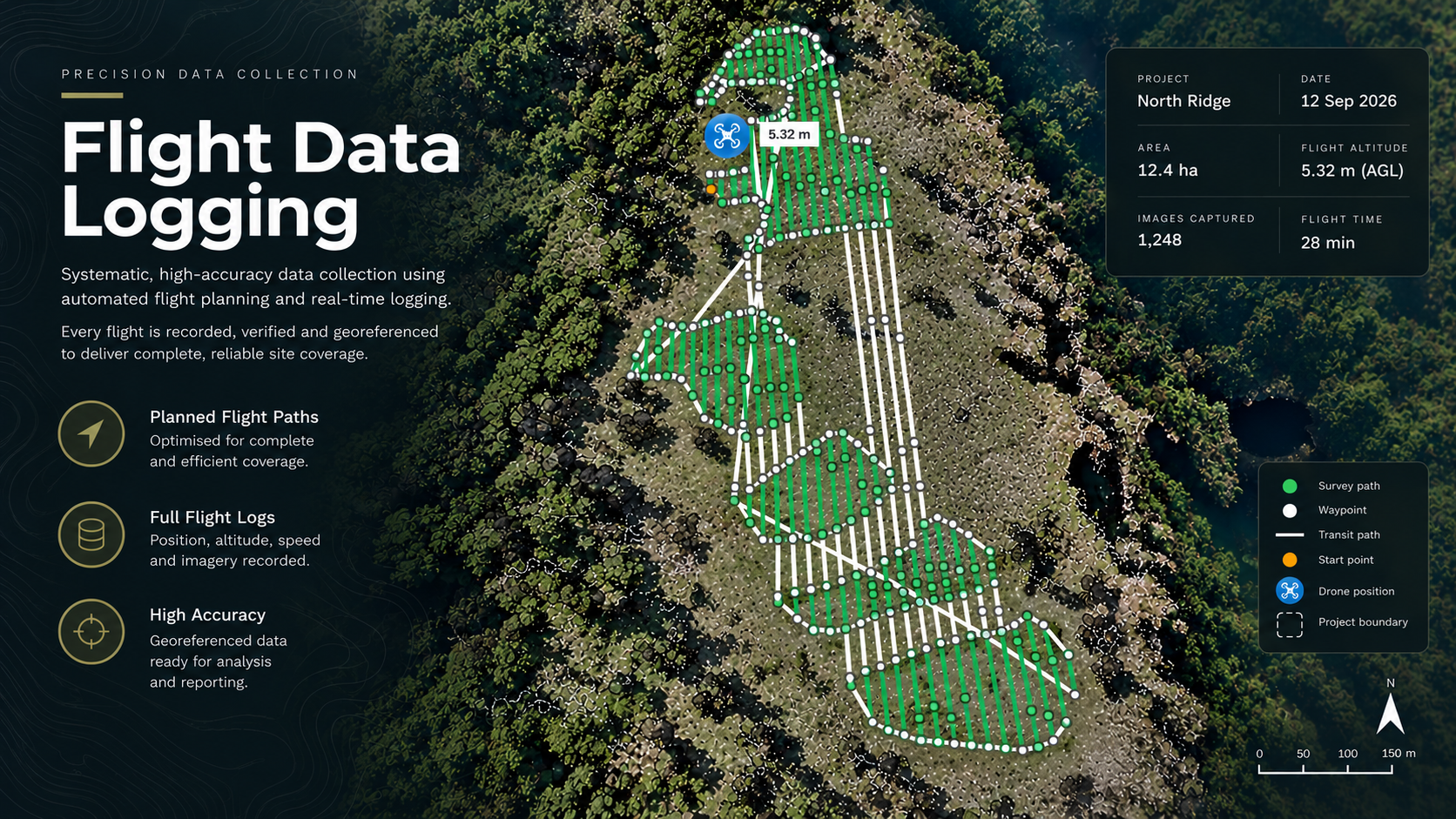 An aerial view of a forested area with overlay graphics showing flight data logging for a drone survey project called North Ridge, with planned flight paths, waypoints, survey paths, transit paths, start points, drone positions, project boundary, and flight details such as date, area, altitude, images captured, and flight time.