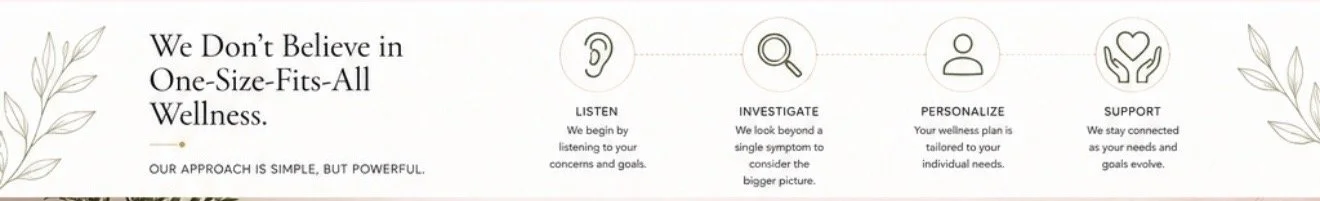 Website header with text 'We Don't Believe in One-Size-Fits-All Wellness'. Followed by icons and text: listening, investigating, personalizing, support, explaining wellness approach