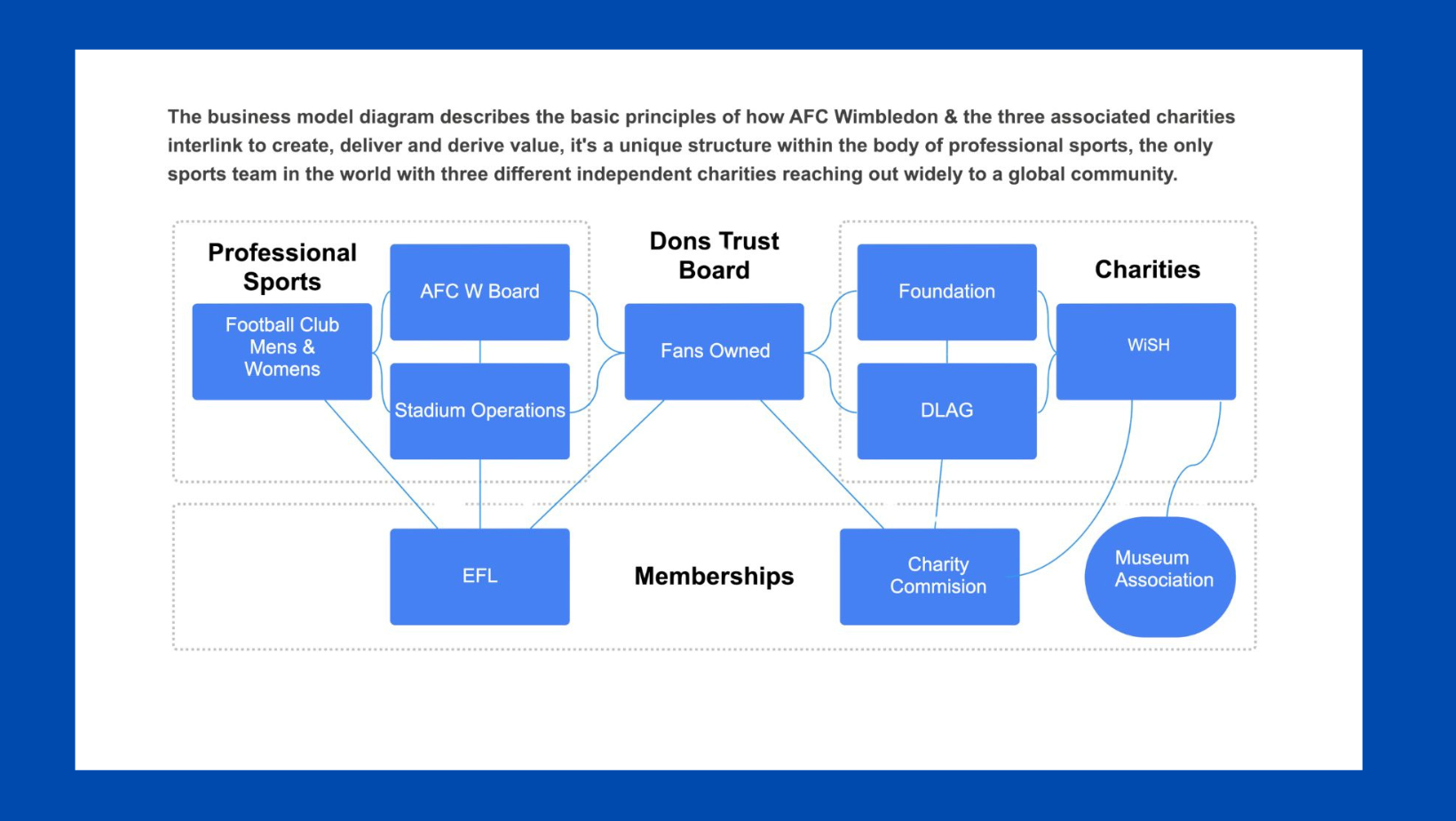 Diagram of AFC Wimbledon and associated charities' structure, showing relationships between professional sports, community trust board, charities, and memberships, with labeled boxes and connecting lines.