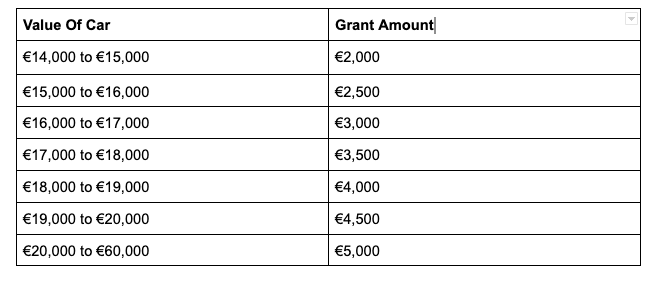 Electric Vehicle Grant Ammount