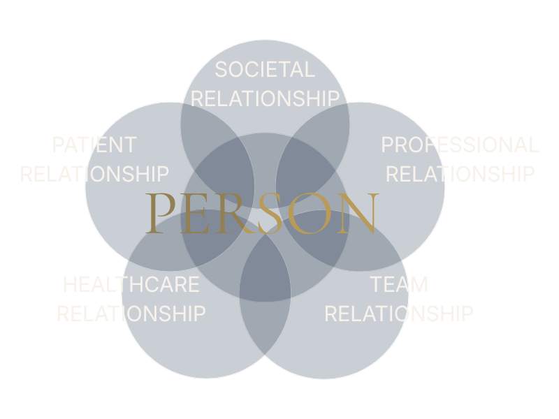 Person-Centered Dentistry framework showing the person at the center of five interconnected relationships: patient, professional, team, healthcare, and societal.