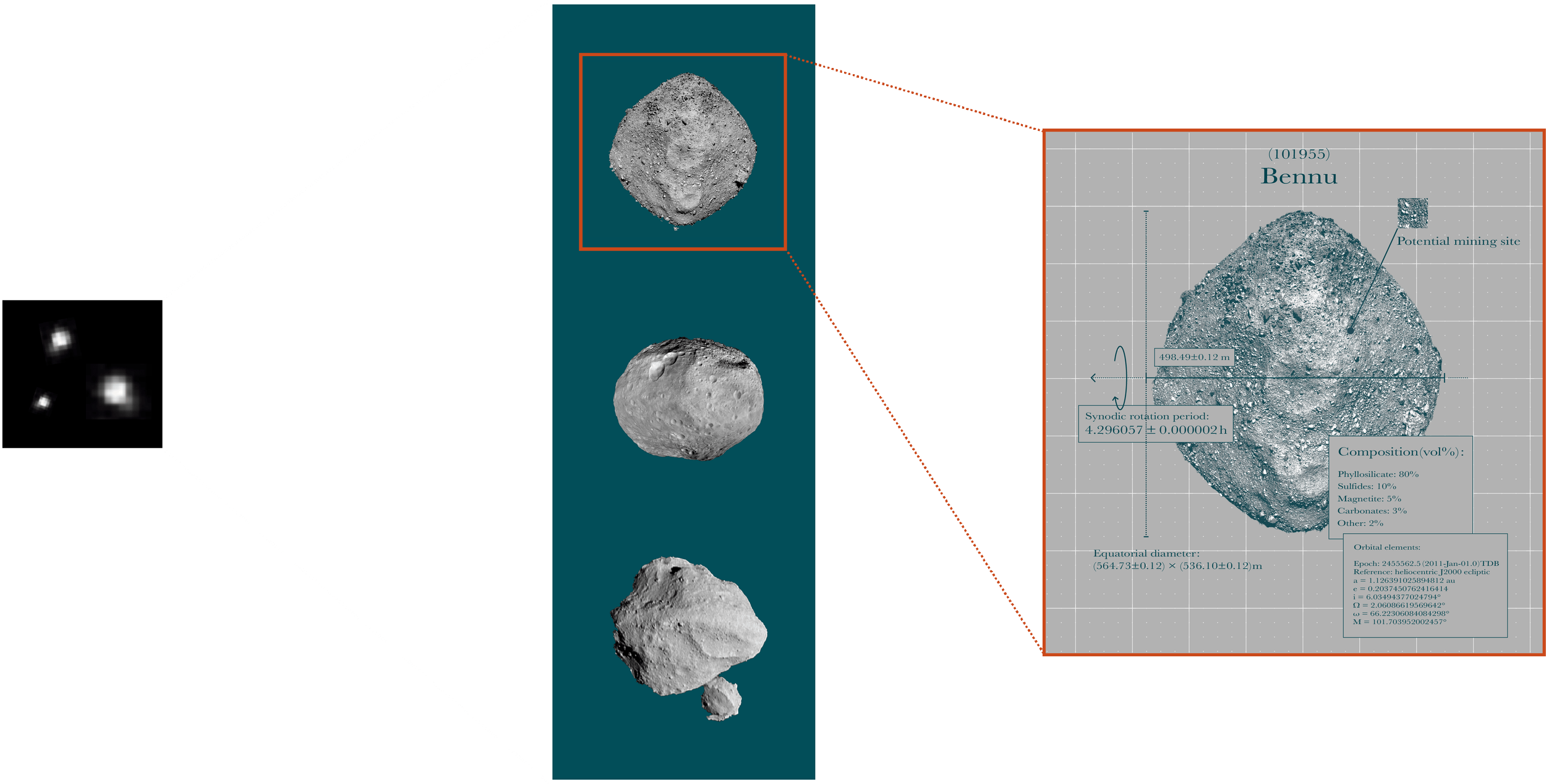 太陽系の小惑星ベンヌの詳細な分析画像。画像にはベヌの3Dモデル、スペクトル情報、そして化学組成の割合や軌道要素が示されている。