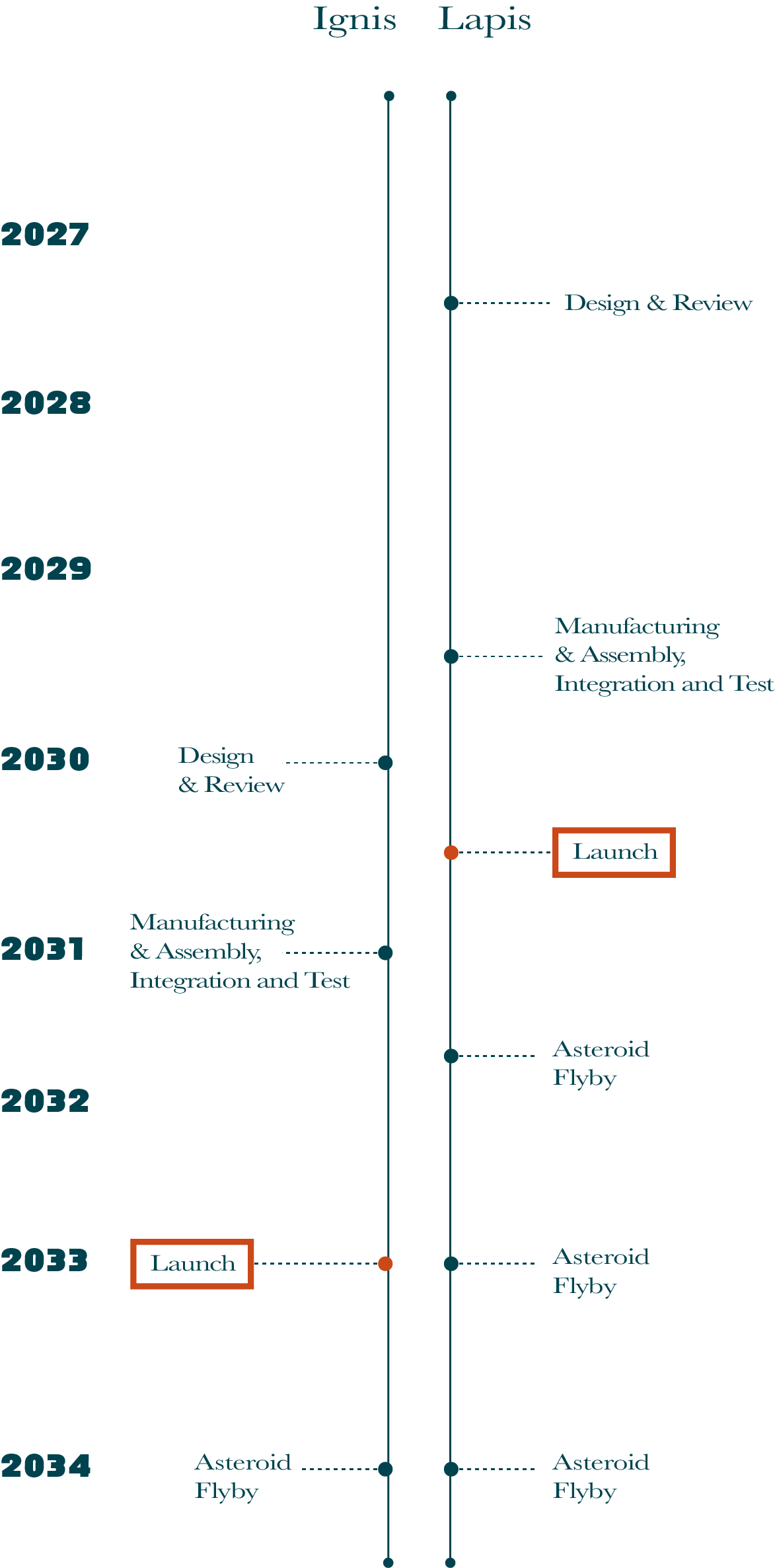 2027年から2034年までの計画タイムラインを示し、各年における重要なマイルストーンやタスクを示している。