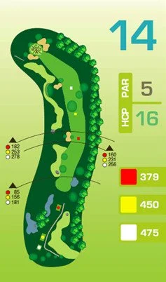 Bahnengrafik Spielbahn 14: Par 5, HCP-Index 16. Leicht geschwungener Verlauf mit Bäumen, Bunker und Teich. Spiellängen: 379 m (rot), 450 m (gelb), 475 m (weiß).