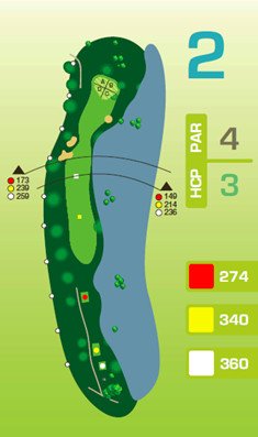 Bahnengrafik Spielbahn 2: Par 4, HCP-Index 3. Leicht geschwungener Verlauf mit Bunker, Baumgruppen und Teich. Spiellängen: 274 m (rot), 340 m (gelb), 360 m (weiß).