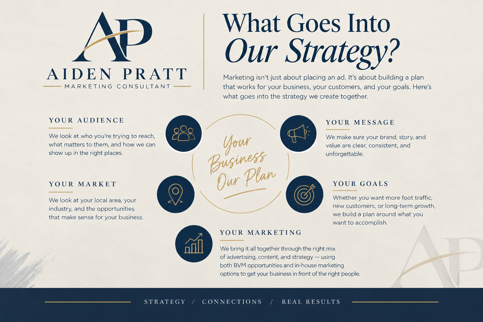 Infographic detailing a marketing strategy plan with sections for target audience, message, market, goals, and marketing, with icons representing each section, and the signature phrase 'Your Business Our Plan' in the center.