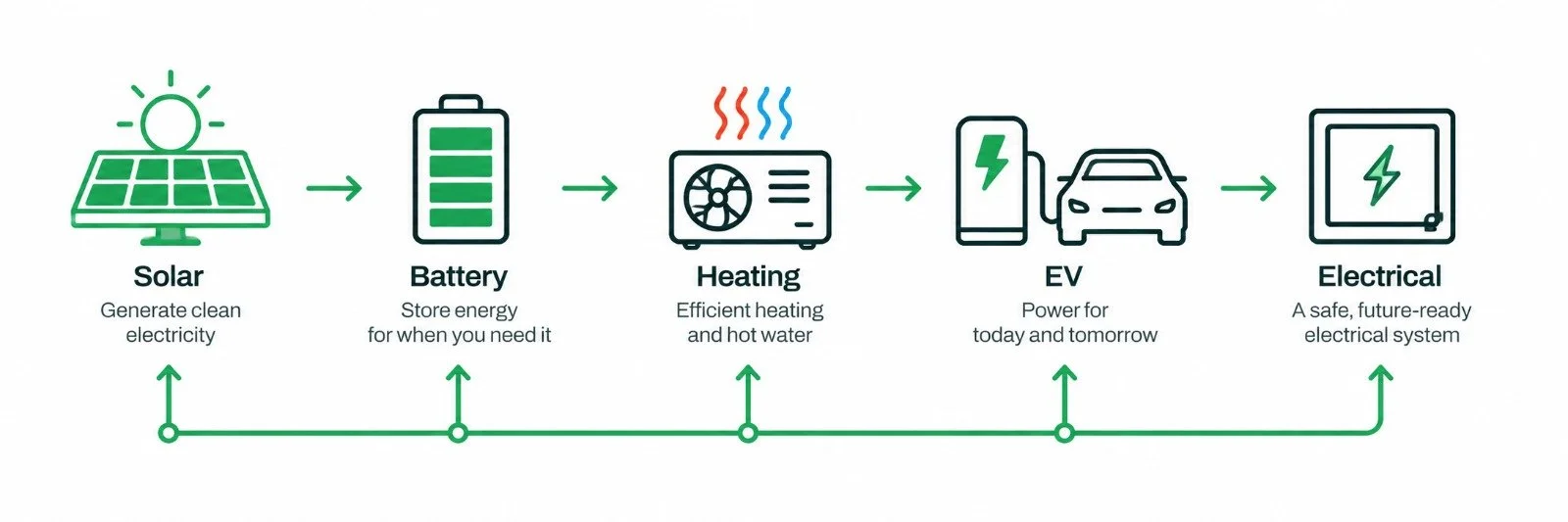 Diagram showing the process of solar energy conversion to electrical power for homes. It begins with solar panels generating clean electricity, which is stored in a battery. The stored energy is used for heating with an efficient system for hot water. Power then goes to an electric vehicle (EV) for transportation and finally to a safe, future-ready electrical system for household use.