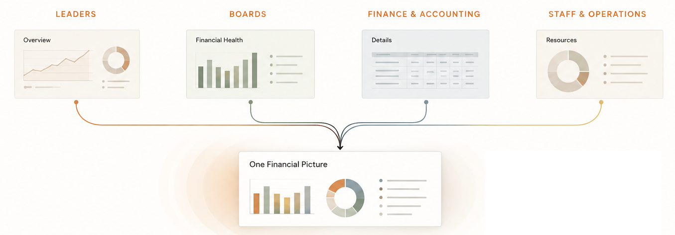 Flowchart presenting a unified financial dashboard, linking sections labeled Leaders, Boards, Finance & Accounting, and Staff & Operations with graphical data summaries, culminating in a central 'One Financial Picture' display.