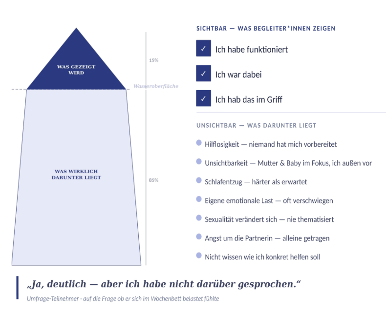 Diagram showing what is visible and what is felt beneath the surface in a lake, with a list of internal feelings and external indicators related to pregnancy.