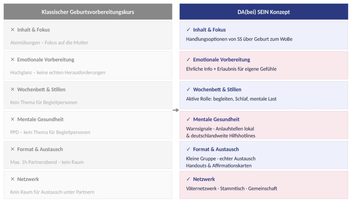 Comparison chart between 'Klassischer Geburtvorbereitungskurs' and 'DA(bei) SEIN Konzept' with six rows detailing topics such as focus, emotional preparation, bed and rest, mental health, format and exchange, and network, with relevant notes and key points listed under each category.
