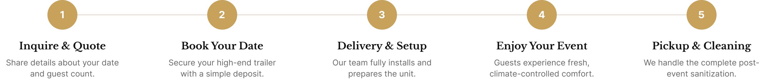 A five-step process flowchart with numbered circles and descriptions for each step related to event planning or rental service. Steps include Inquire & Quote, Book Your Date, Delivery & Setup, Enjoy Your Event, and Pickup & Cleaning.