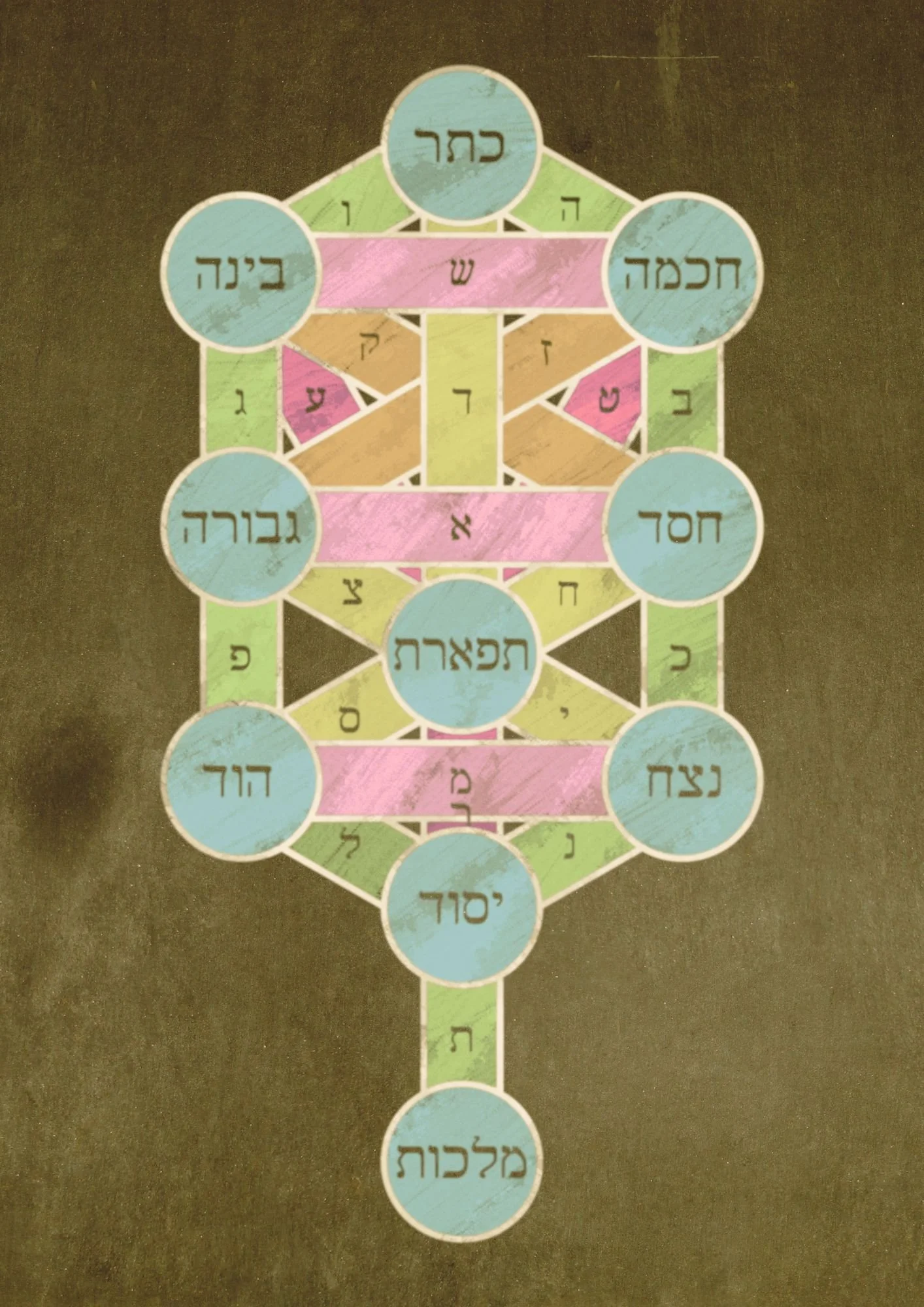 Symbolische Darstellung des Lebensbaums mit hebräischen Schriftzeichen und miteinander verbundenen Ebenen der Gematria.