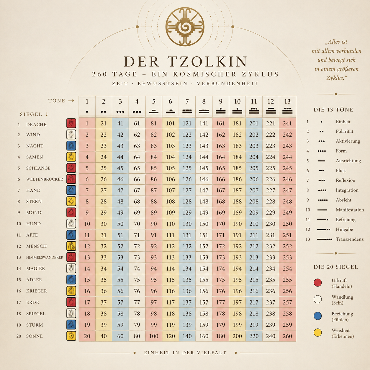 Tzolkin Rechner mit 260 KIN aus 20 Siegeln und 13 Tönen zur Bestimmung der persönlichen Tzolkin-Signatur zum berechnen