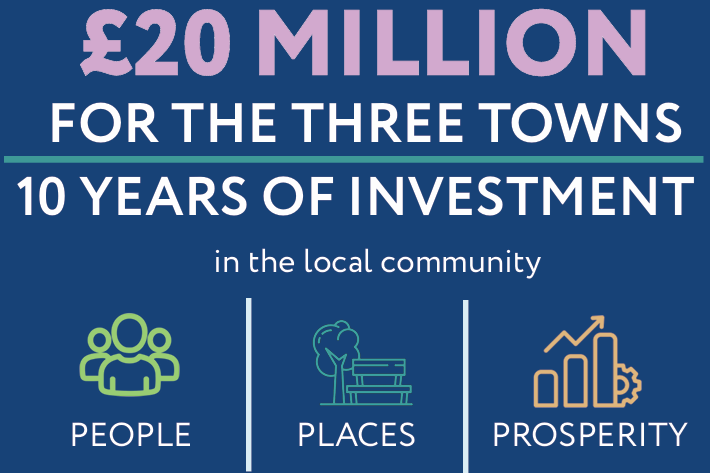 Graphic saying £20 million investment over 10 years for the Three Towns in people, places and prosperity