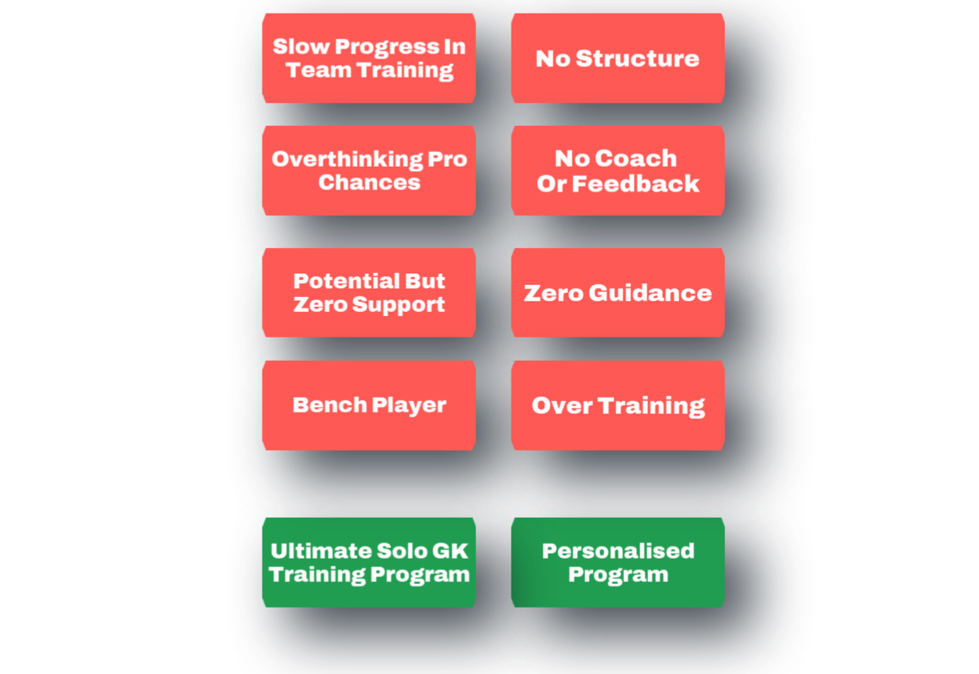 Comparison of common challenges in team training versus solutions offered by an ultimate solo goalkeeper training program, highlighting issues like slow progress, no structure, overthinking, lack of support, and overtraining versus personalized and comprehensive training programs.