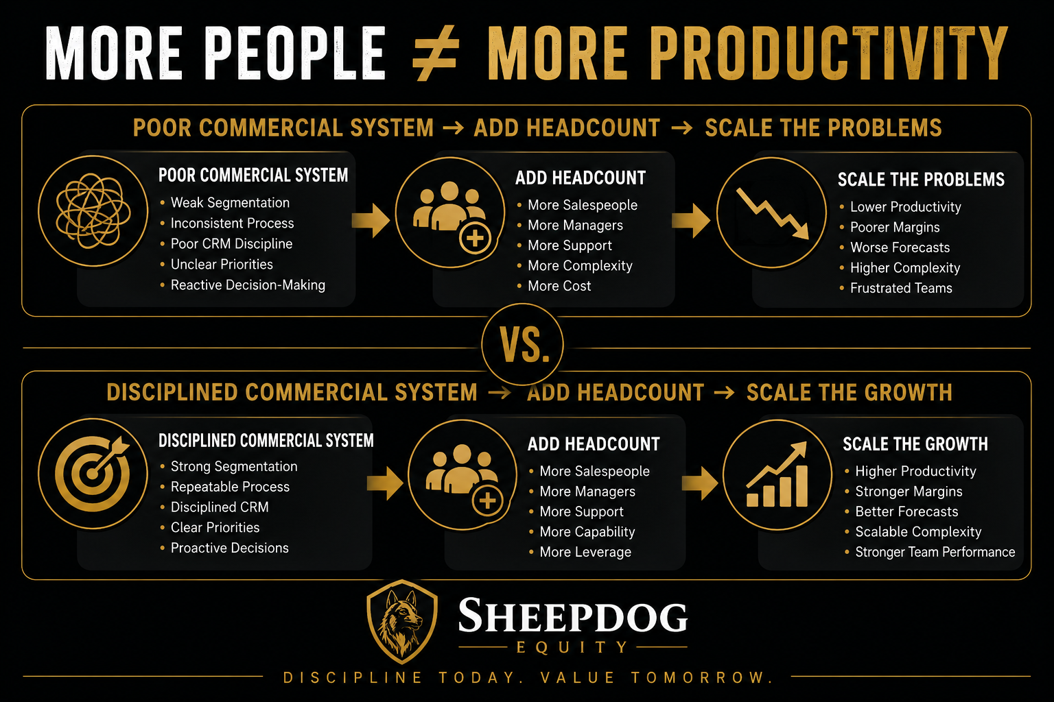 Comparison between poor and disciplined commercial systems. The poor system has weak segmentation, inconsistent process, poor CRM discipline, unclear priorities, and reactive decision-making, leading to adding headcount and scaling problems such as lower productivity, poorer margins, worse forecasts, higher complexity, and frustrated teams. The disciplined system has strong segmentation, repeatable process, disciplined CRM, clear priorities, and proactive decisions, leading to adding headcount and scaling growth with higher productivity, stronger margins, better forecasts, scalable complexity, and stronger team performance. The Sheedog Equity logo and tagline, "Discipline today. Value tomorrow," are at the bottom.
