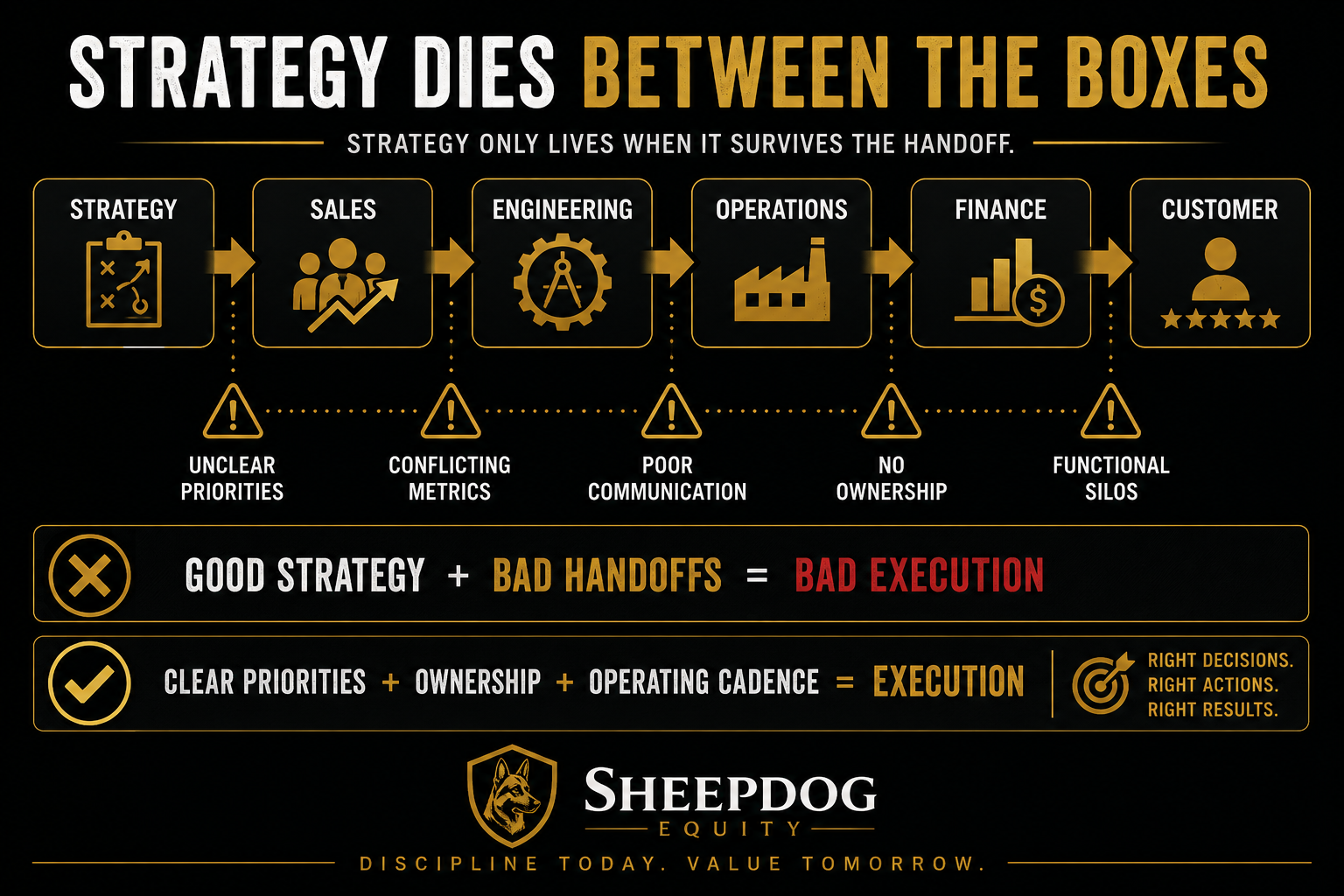 A graphic showing the importance of strategy between different business functions, including strategy, sales, engineering, operations, finance, and customer. It highlights that strategy only survives when it transitions through clear priorities, ownership, proper communication, no ownership issues, and functional silos. The graphic emphasizes that good strategy plus bad handoffs lead to bad execution, while clear priorities, ownership, and operating cadence lead to successful execution with right decisions, actions, and results. The Sheedog Equity logo and tagline 'Discipline today. Value tomorrow.' are at the bottom.