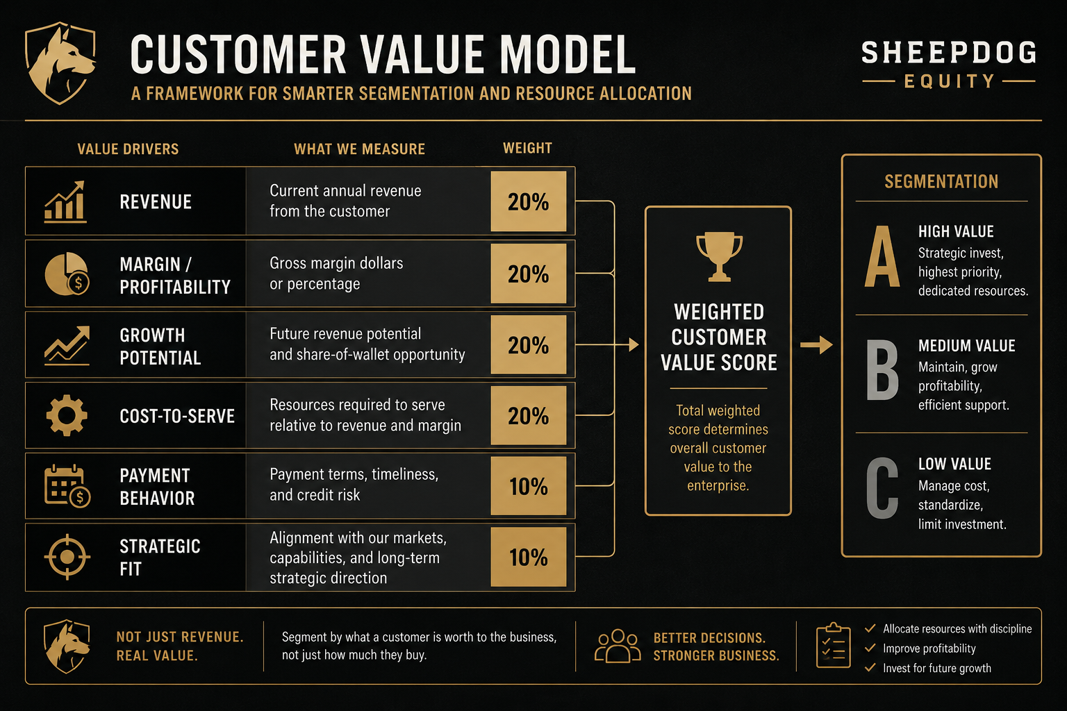 Diagram of the Customer Value Model showing the different value drivers, their measurements, and weights, including revenue, margin, growth potential, cost-to-serve, payment behavior, and strategic fit. It illustrates how these factors contribute to a weighted customer value score used for segmentation into high, medium, and low value customers.