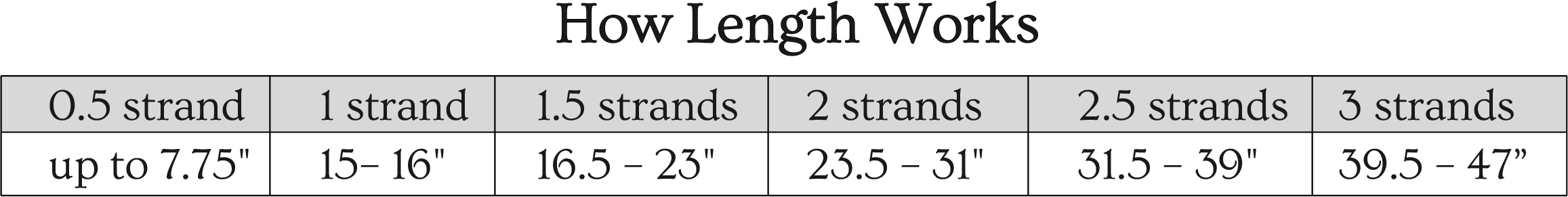 How Length Works: 0.5 strand, up to 7.75 inches; 1 strand, 15–16 inches; 1.5 strands, 16.5–23 inches; 2 strands, 23.5–31 inches; 2.5 strands, 31.5–39 inches; 3 strands, 39.5–47 inches.
