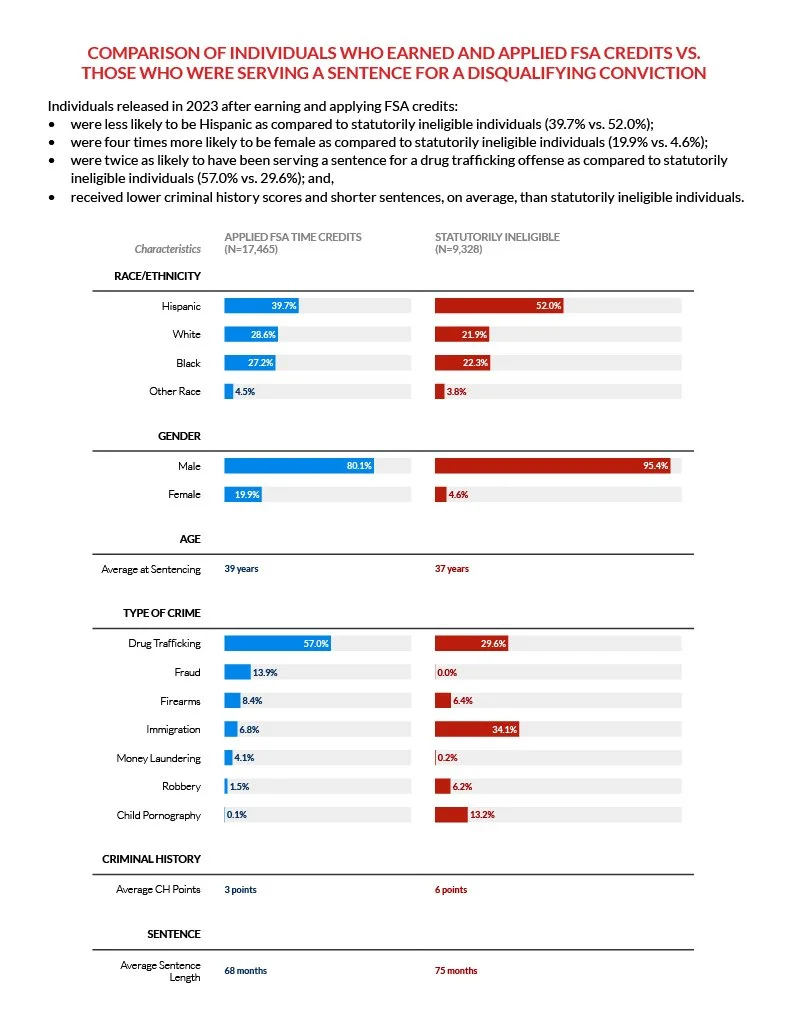 Comparison chart of individuals with earned and applied FSA credits versus those serving a sentence for a disqualifying conviction, including statistics on race, gender, age, crime type, criminal history, and sentencing details.