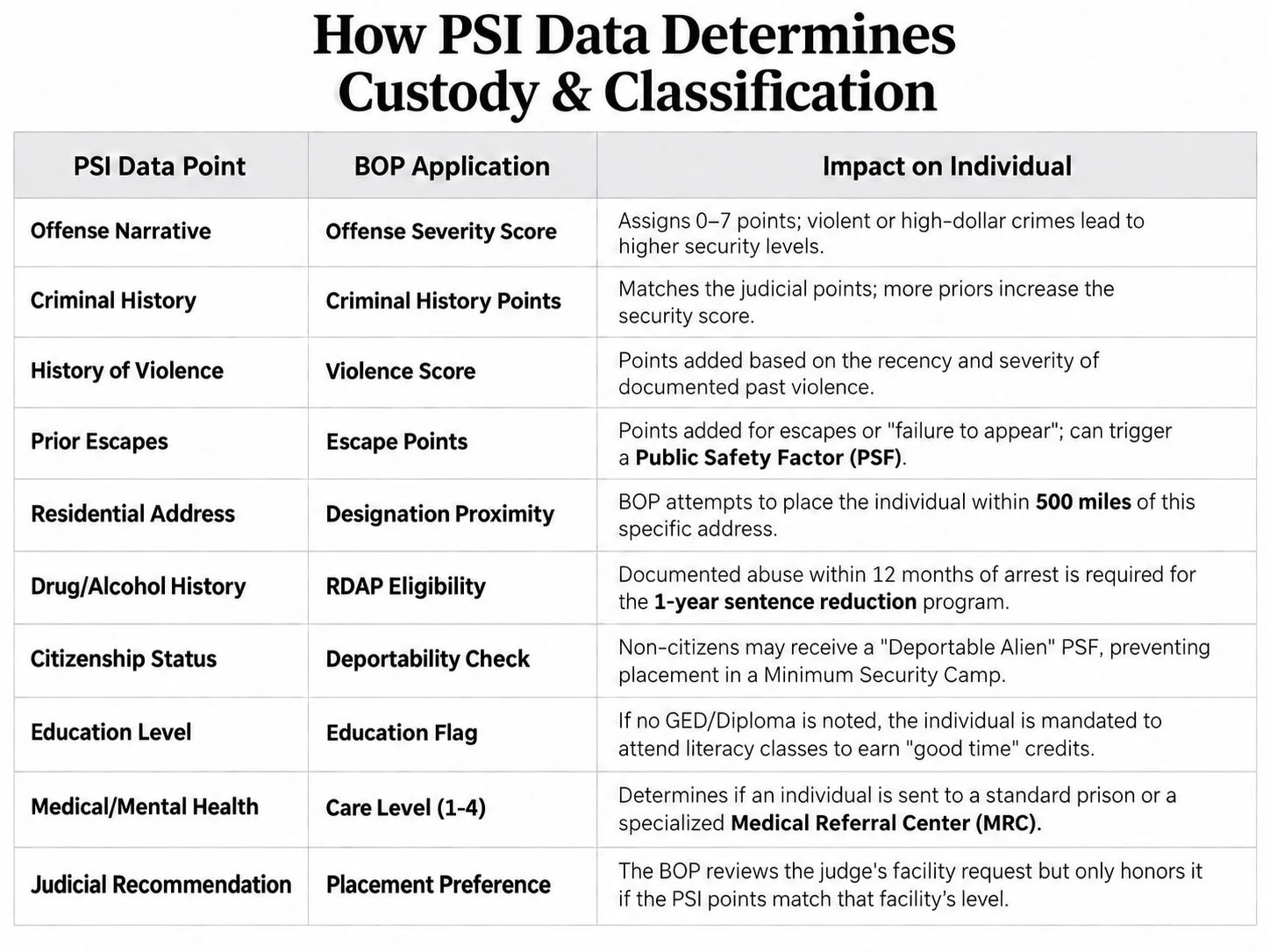 Data table showing how PSR data determines custody and classification.