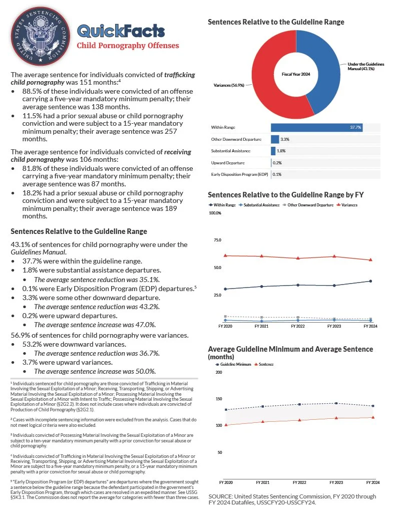 Quick facts showing child pornography offenses sentences relative to the guideline range.