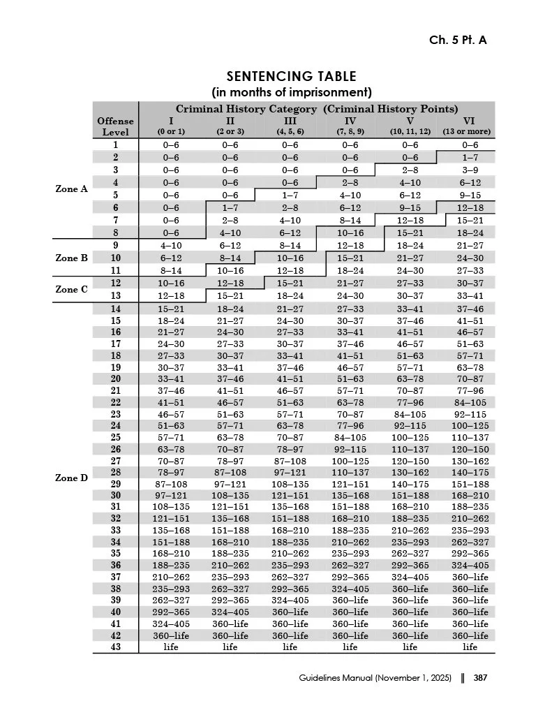 Sentencing guidelines table.