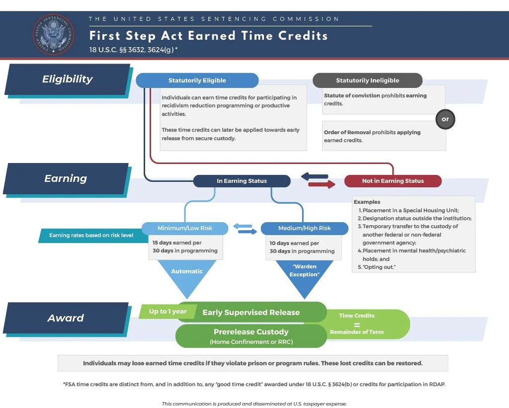 Flowchart explaining the U.S. First Step Act earned time credits, eligibility, earning, and awarding process for inmates with categories for statutorily eligible and ineligible, earning rates based on risk levels, and types of release including early supervised release and prerelease custody.