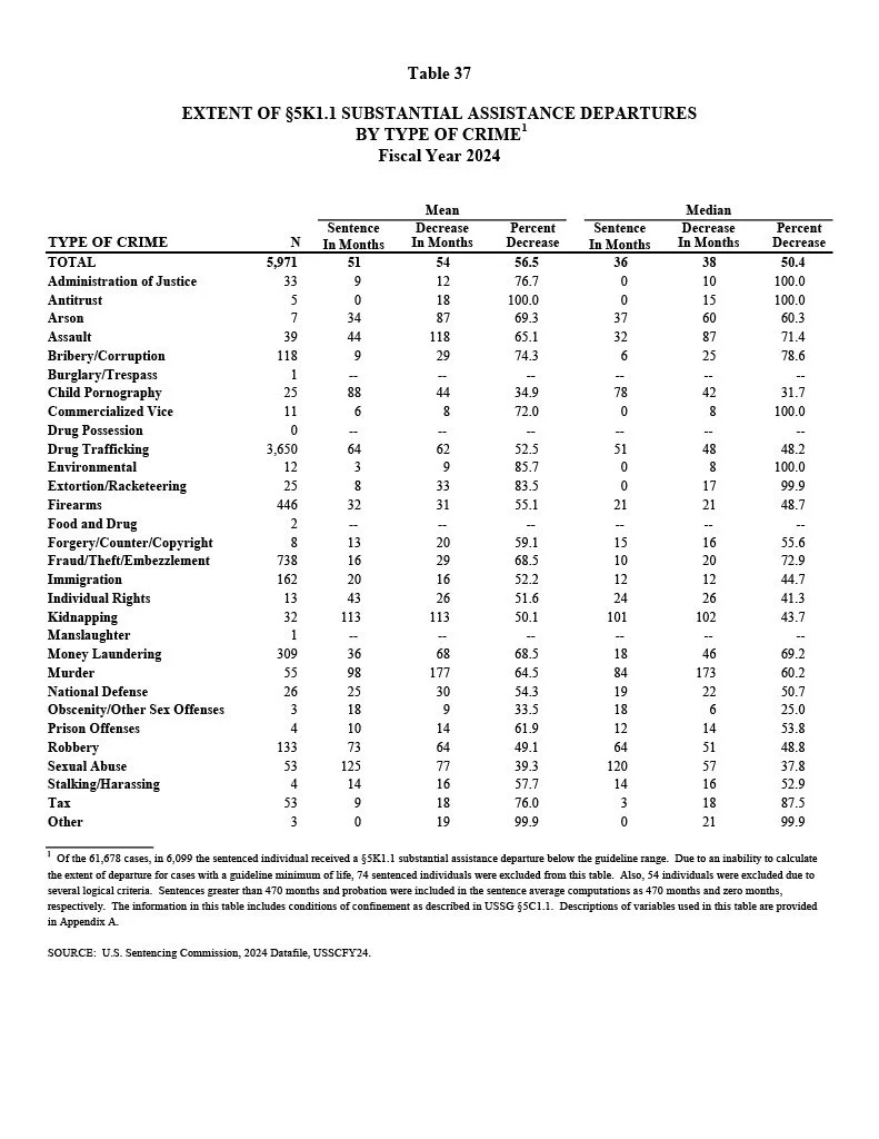 Table of the extent of 5k1.1 substantial assistance departures by type of crime 2024.