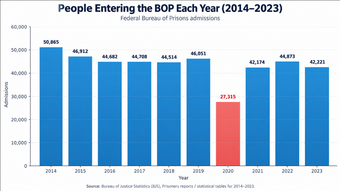 Chart of the number of people entering the BOP from 2014 to 2024