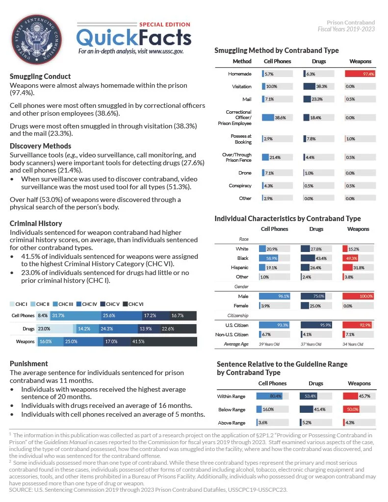 Quick facts showing the smuggling method by contraband type for 2019 - 2023.